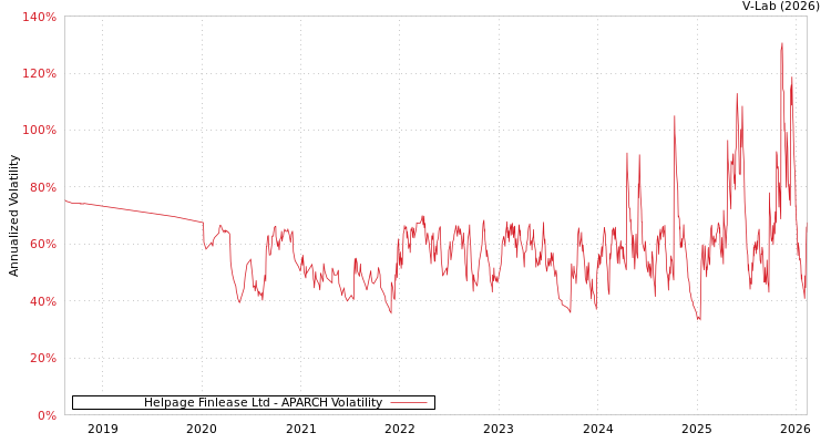 graph of Helpage Finlease Ltd APARCH