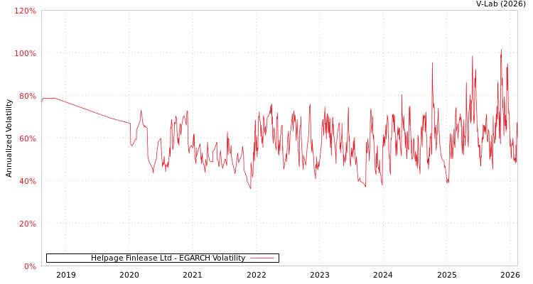 graph of Helpage Finlease Ltd EGARCH