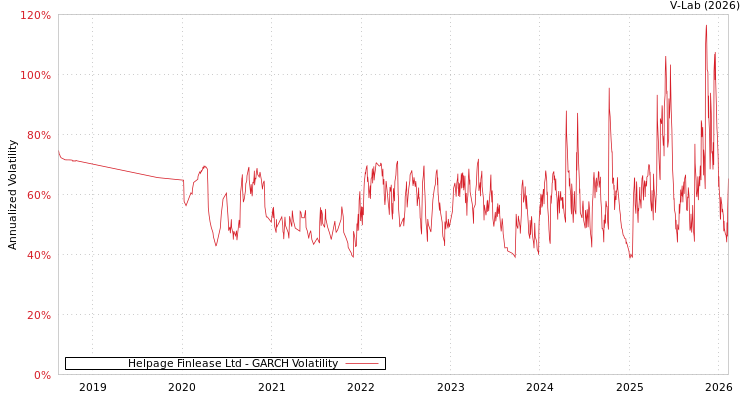 graph of Helpage Finlease Ltd GARCH