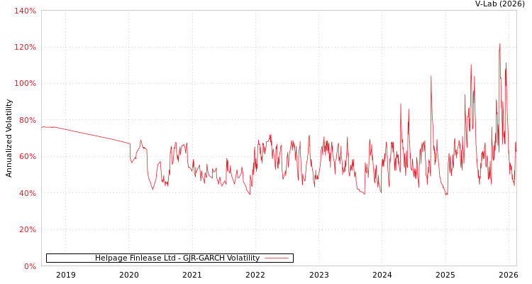 graph of Helpage Finlease Ltd GJR-GARCH