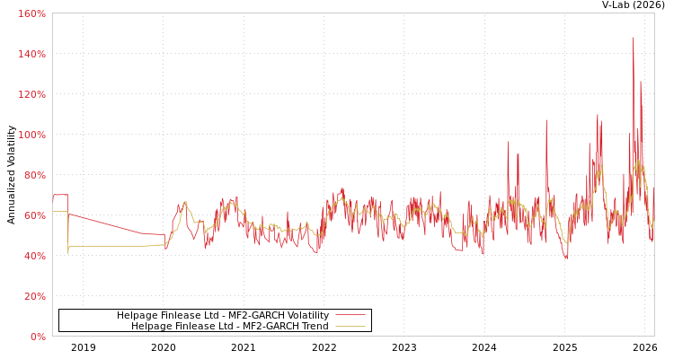 graph of Helpage Finlease Ltd MF2-GARCH