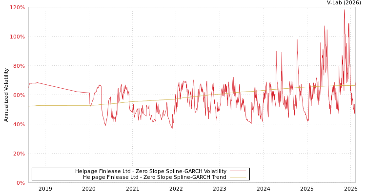 graph of Helpage Finlease Ltd S0GARCH