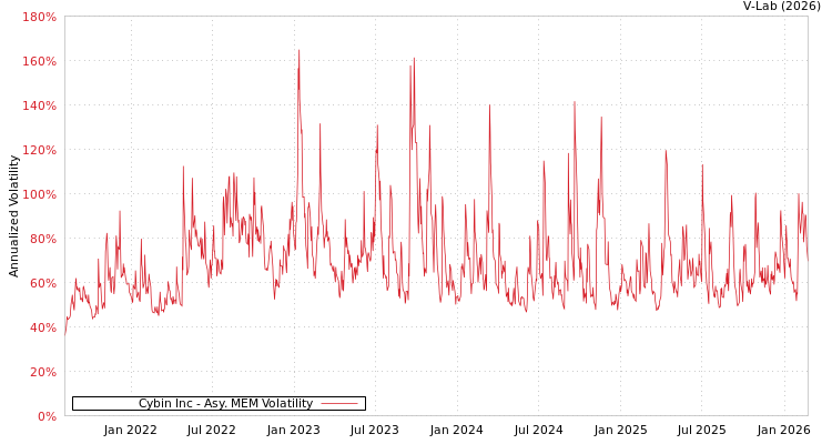 graph of Cybin Inc AMEM