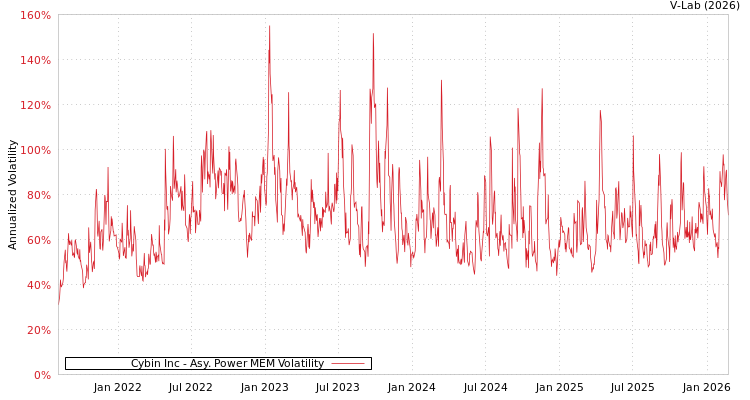 graph of Cybin Inc APMEM