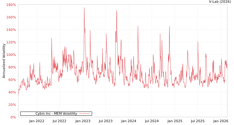 graph of Cybin Inc MEM