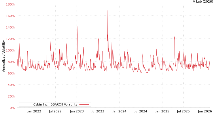 graph of Cybin Inc EGARCH