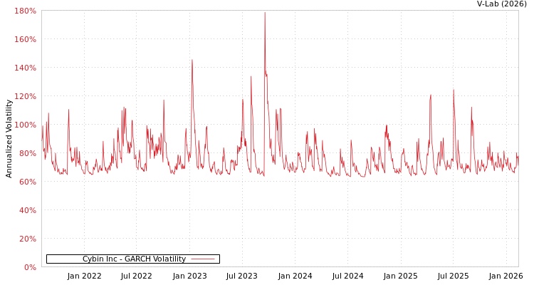 graph of Cybin Inc GARCH