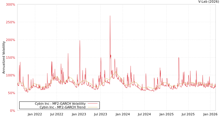 graph of Cybin Inc MF2-GARCH