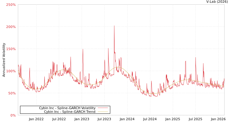 graph of Cybin Inc SGARCH