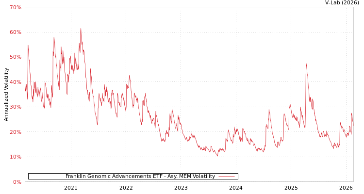 graph of Franklin Genomic Advancements ETF AMEM