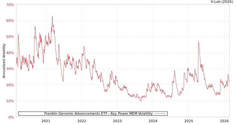 graph of Franklin Genomic Advancements ETF APMEM