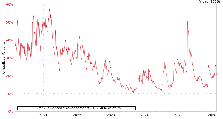 graph of Franklin Genomic Advancements ETF MEM