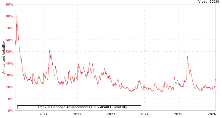 graph of Franklin Genomic Advancements ETF APARCH