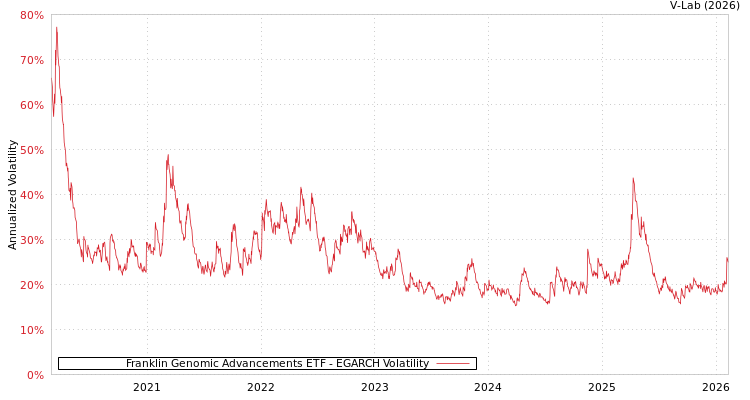 graph of Franklin Genomic Advancements ETF EGARCH