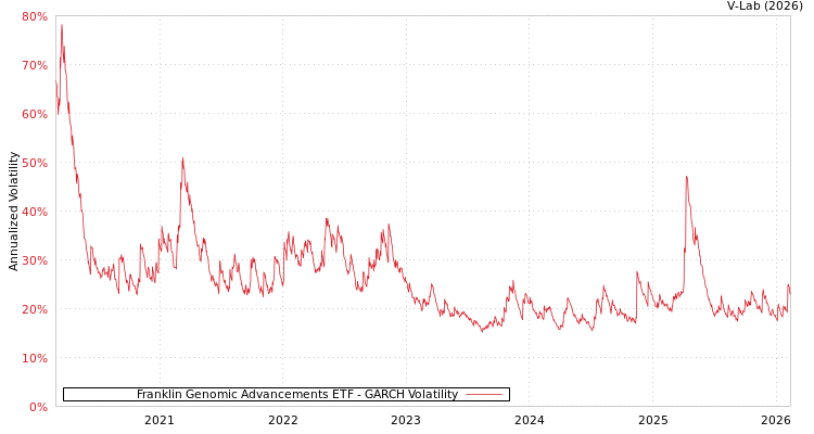 graph of Franklin Genomic Advancements ETF GARCH