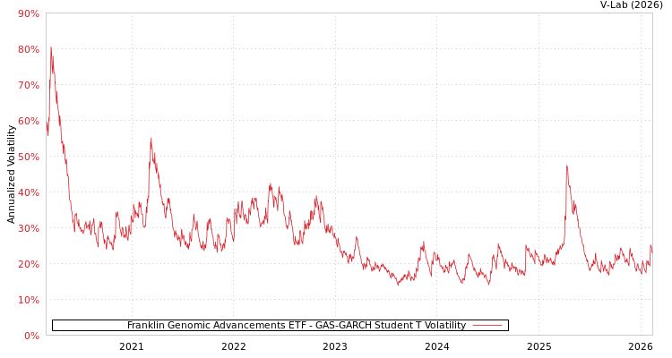 graph of Franklin Genomic Advancements ETF GAS-GARCH-T