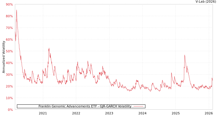 graph of Franklin Genomic Advancements ETF GJR-GARCH