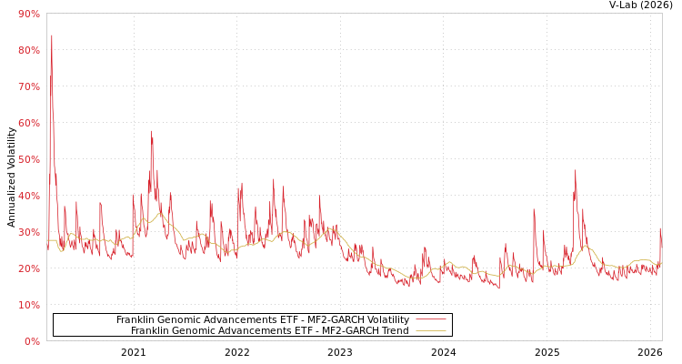 graph of Franklin Genomic Advancements ETF MF2-GARCH