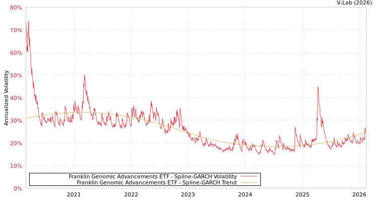 graph of Franklin Genomic Advancements ETF SGARCH