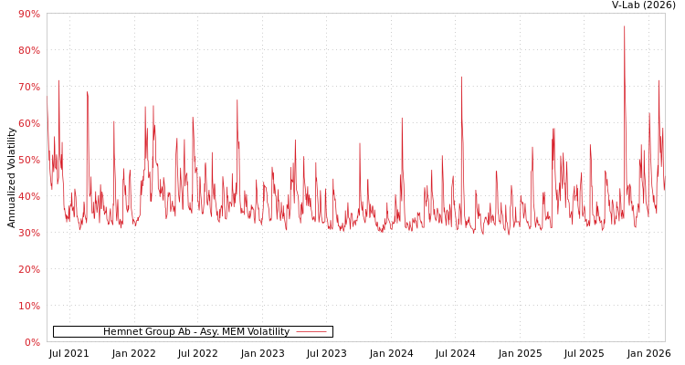 graph of Hemnet Group Ab AMEM