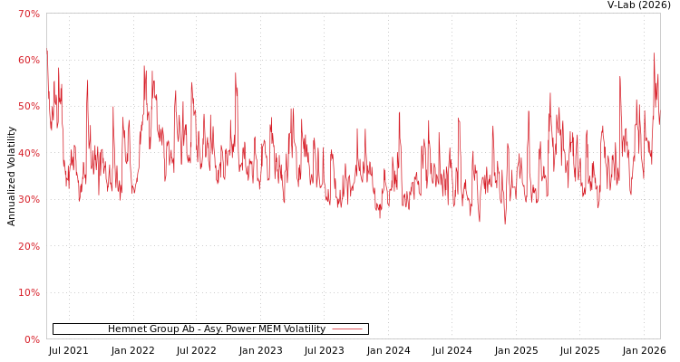 graph of Hemnet Group Ab APMEM
