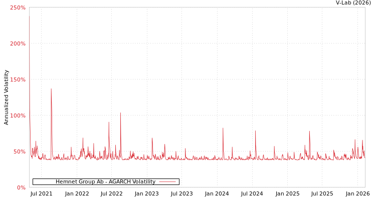 graph of Hemnet Group Ab AGARCH