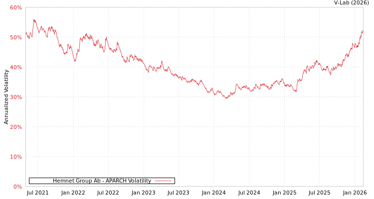 graph of Hemnet Group Ab APARCH