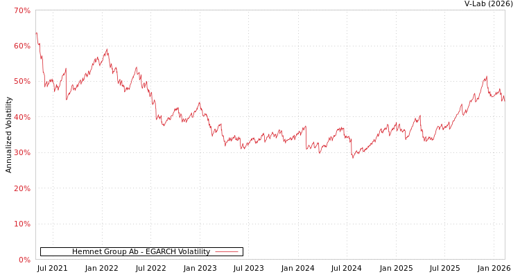 graph of Hemnet Group Ab EGARCH