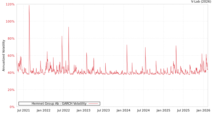 graph of Hemnet Group Ab GARCH