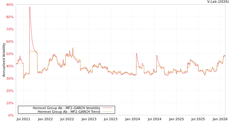 graph of Hemnet Group Ab MF2-GARCH