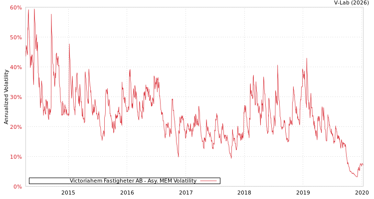 graph of Victoriahem Fastigheter AB AMEM