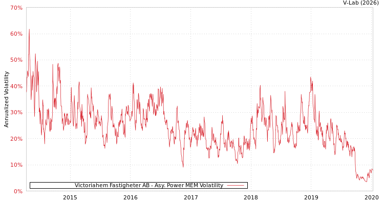 graph of Victoriahem Fastigheter AB APMEM