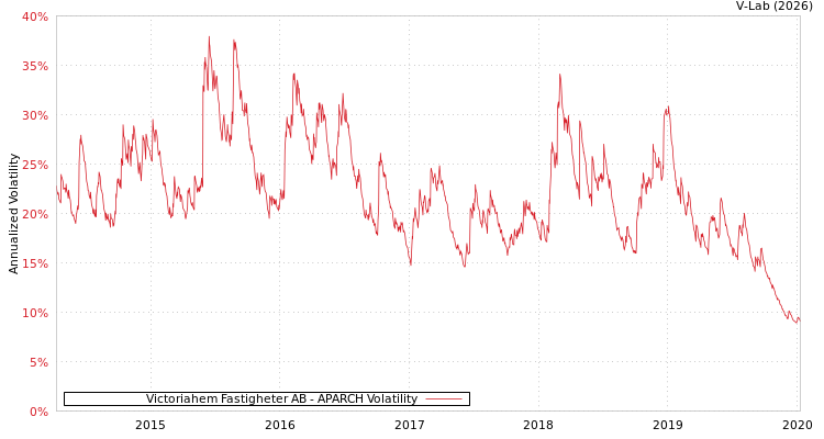 graph of Victoriahem Fastigheter AB APARCH