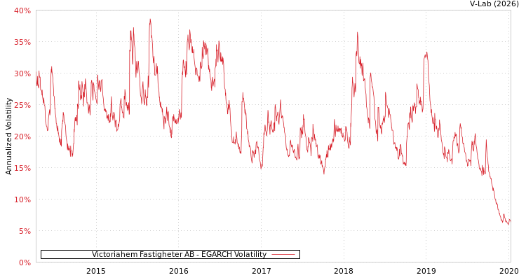 graph of Victoriahem Fastigheter AB EGARCH