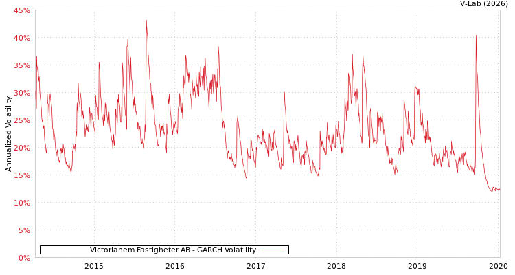 graph of Victoriahem Fastigheter AB GARCH