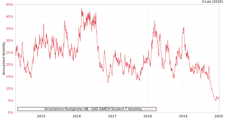 graph of Victoriahem Fastigheter AB GAS-GARCH-T