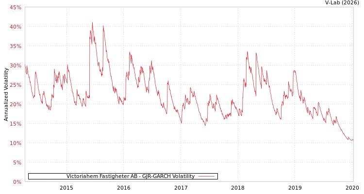 graph of Victoriahem Fastigheter AB GJR-GARCH