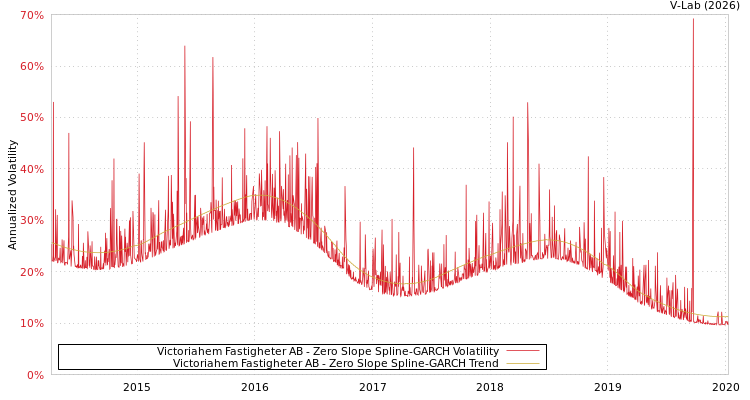 graph of Victoriahem Fastigheter AB S0GARCH