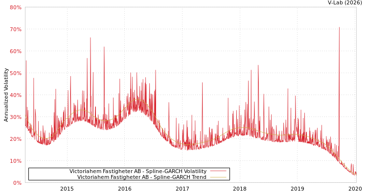 graph of Victoriahem Fastigheter AB SGARCH
