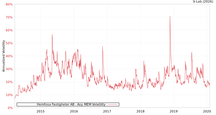graph of Hemfosa Fastigheter AB AMEM