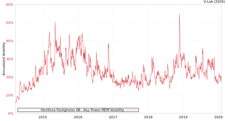 graph of Hemfosa Fastigheter AB APMEM