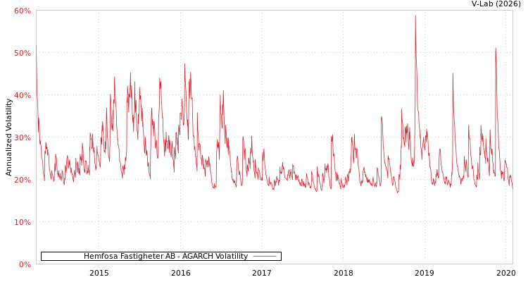 graph of Hemfosa Fastigheter AB AGARCH