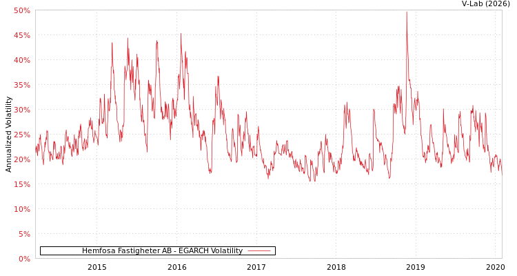 graph of Hemfosa Fastigheter AB EGARCH
