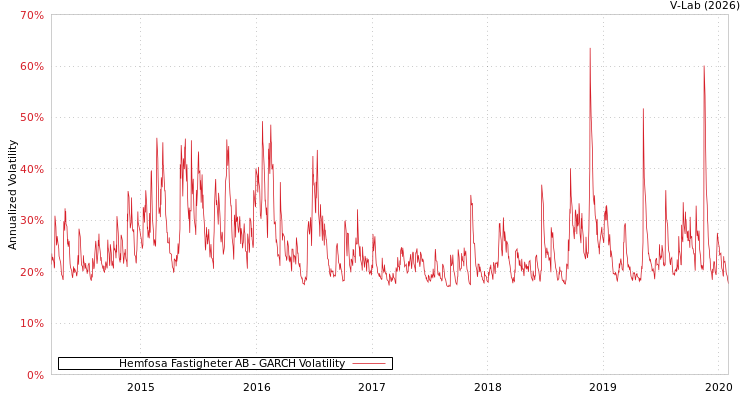 graph of Hemfosa Fastigheter AB GARCH