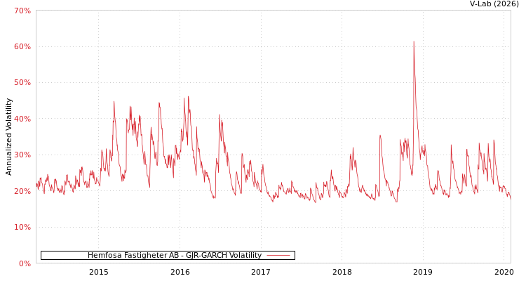 graph of Hemfosa Fastigheter AB GJR-GARCH