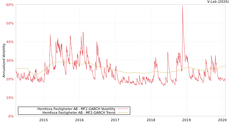 graph of Hemfosa Fastigheter AB MF2-GARCH