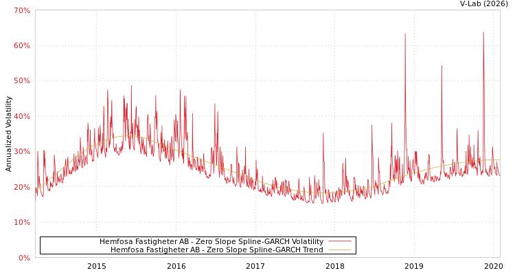 graph of Hemfosa Fastigheter AB S0GARCH