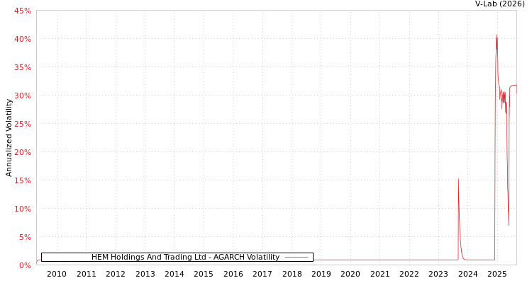 graph of HEM Holdings And Trading Ltd AGARCH