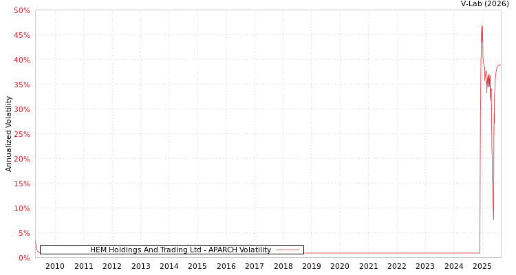 graph of HEM Holdings And Trading Ltd APARCH