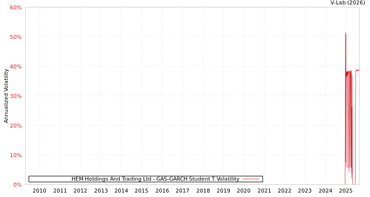 graph of HEM Holdings And Trading Ltd GAS-GARCH-T